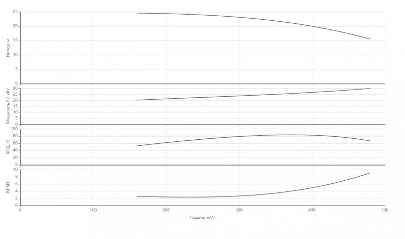Ин-лайн насос с сухим ротором Native IPN 200/290-30,0/4 (арт. 2473159)