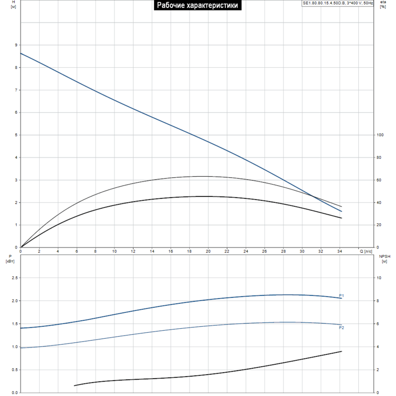 Насос Grundfos SE1.80.80.15.4.50D.B (арт. 96047533)