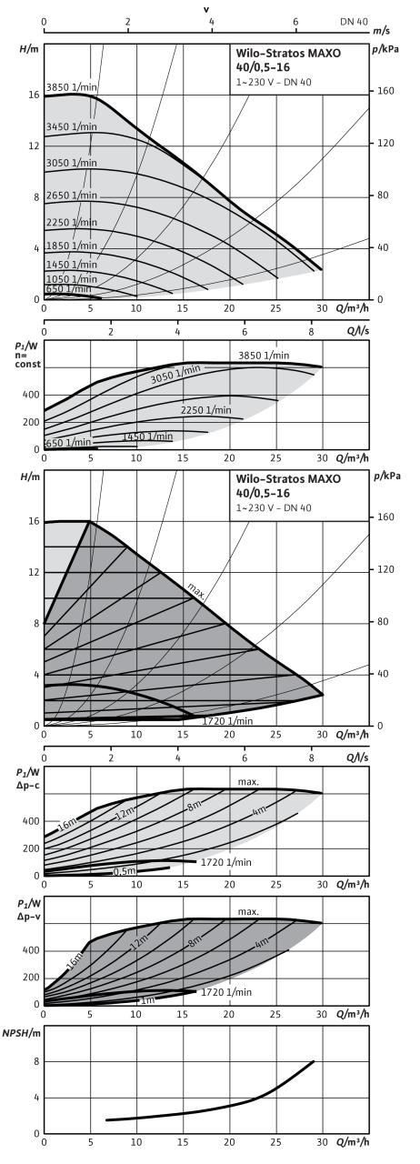 Насос Wilo STRATOS MAXO 40/0,5-16 PN6/10 (арт. 2164585)