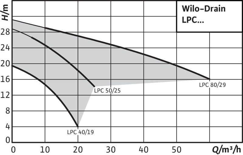Насос Wilo DRAIN LPC 50/25 3-400-50-2 (арт. 2081660)