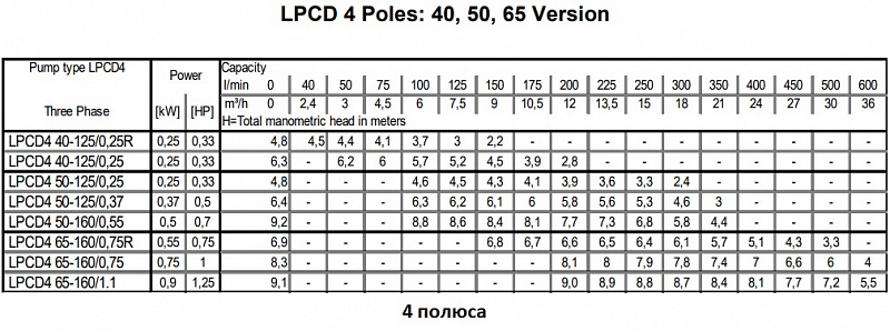 Насос Ebara LPC4/E 65-125/0,55 IE2 (арт. 2063030404E)