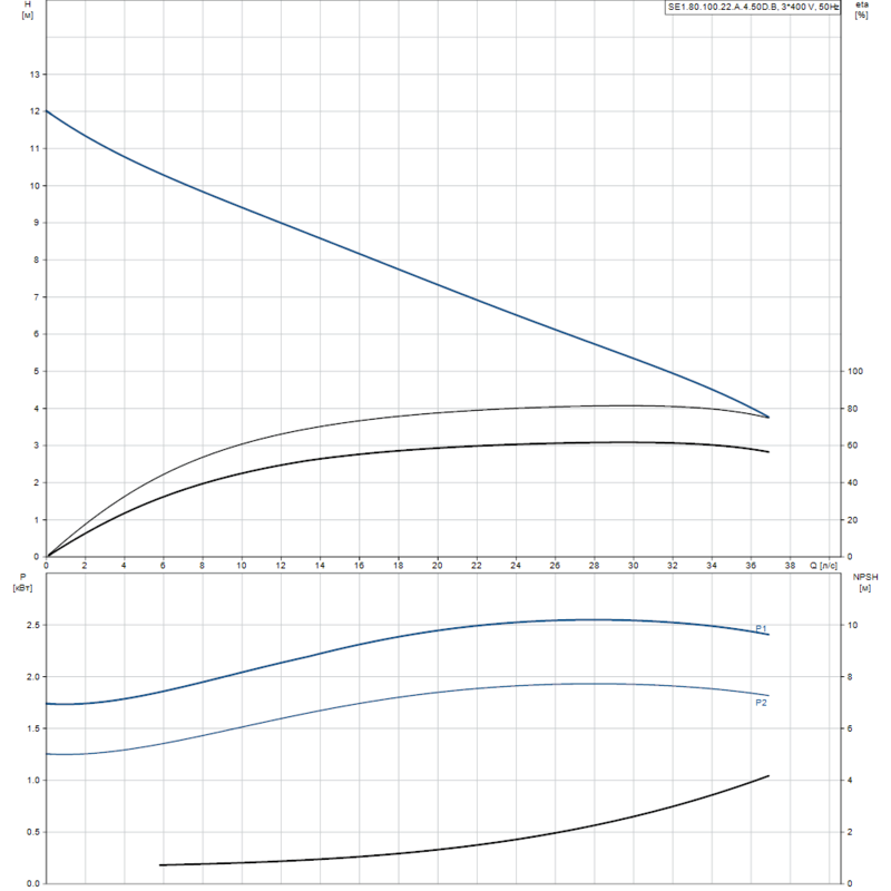 Насос Grundfos SE1.80.100.22.A.4.50D.B (арт. 96177642)