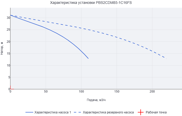 Установка повышения давления Aikon (CNP) PBS2CDM85-1C16FS