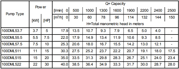 Насос Ebara 80 DML/A 52,2 (арт. 2090100004A)