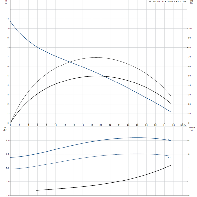 Насос Grundfos SE1.80.100.15.A.4.50D.B (арт. 96177641)