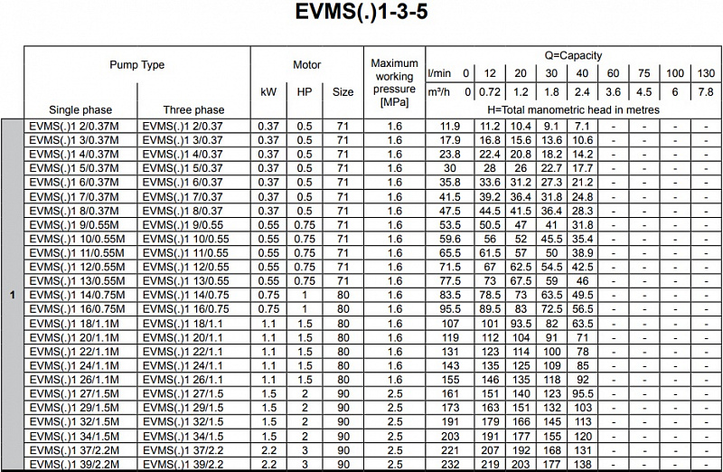 Насос Ebara EVMS15 17F5 HQGQ1EG E/15 (арт. 26651120174)