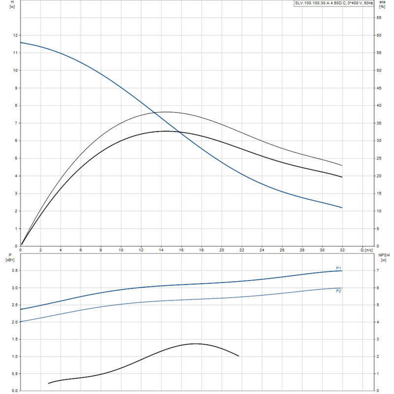 Насос Grundfos SLV.100.100.30.A.4.50D.C (арт. 98626177)