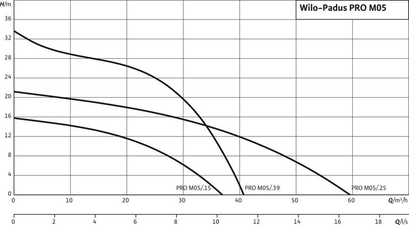 Насос Wilo PADUS PRO M05/T015-540 (арт. 6087512)