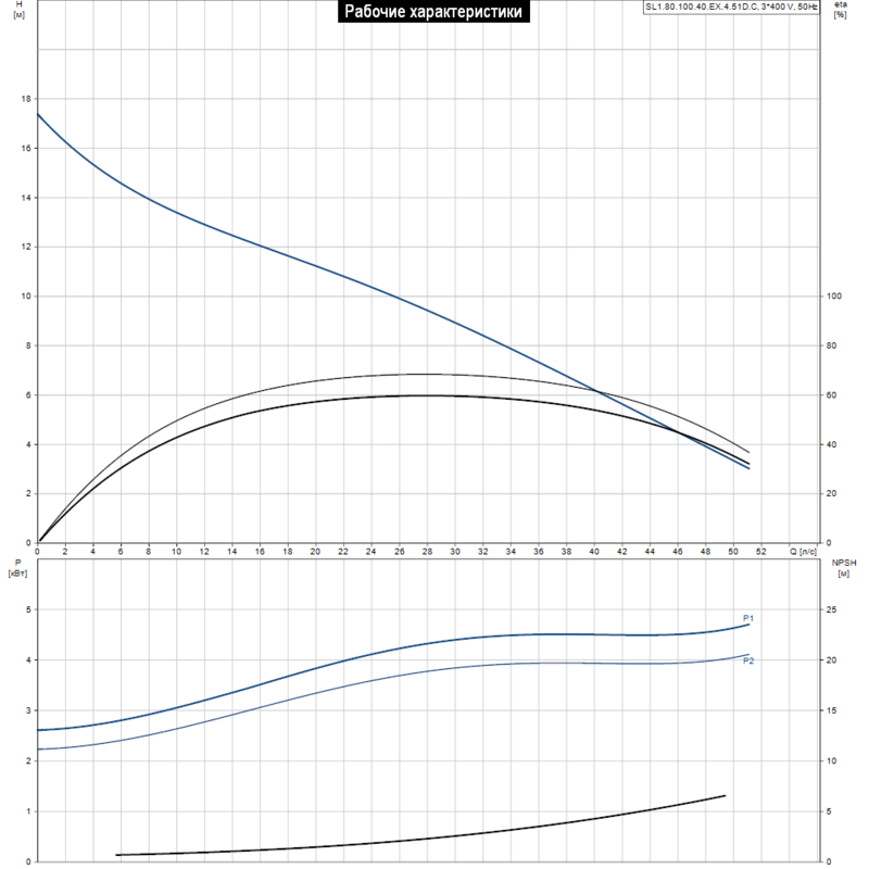 Насос Grundfos SL1.80.100.40.EX.4.51D.C (арт. 98626677)