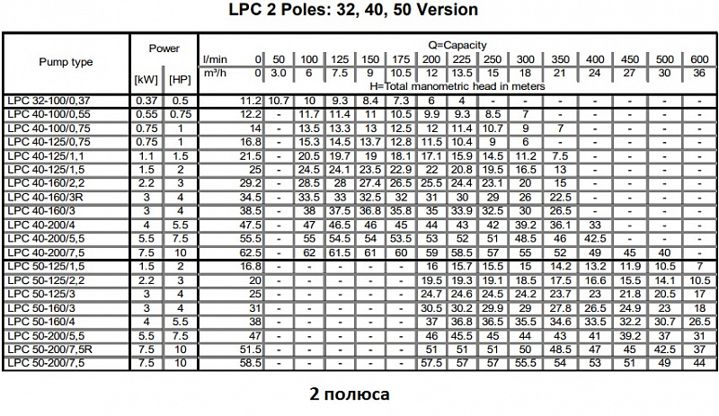 Насос Ebara LPC4/E 65-125/0,55 IE2 (арт. 2063030404E)