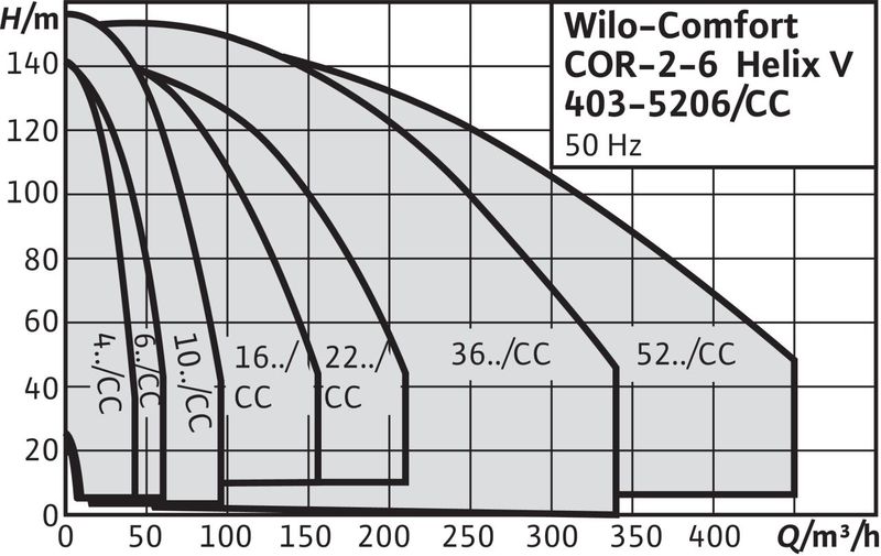 Насосная станция Wilo СOMFORT COR-2 HELIX V 406/CC-EB-R (арт. 2536457)