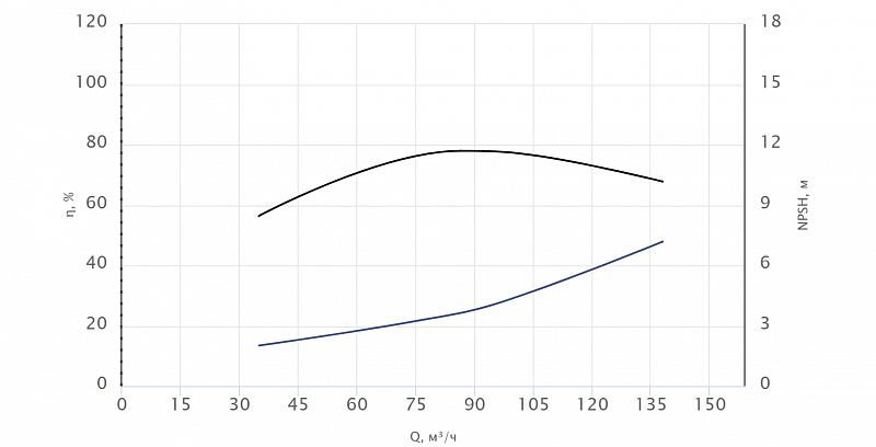 Консольный насос Wellmix NKW 100-80-125-5,5/2-380-G-BQQE (арт. 26069965)