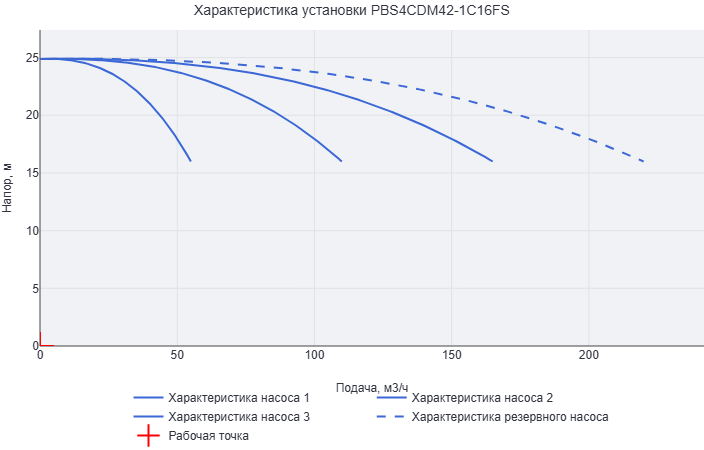 Установка повышения давления Aikon (CNP) PBS4CDM42-1C16FS
