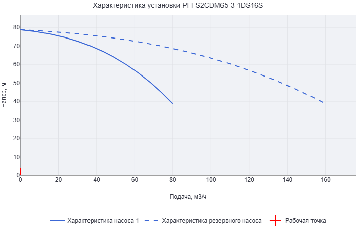 Установка пожаротушения Aikon (CNP) PFFS2CDM65-3-1DS16S