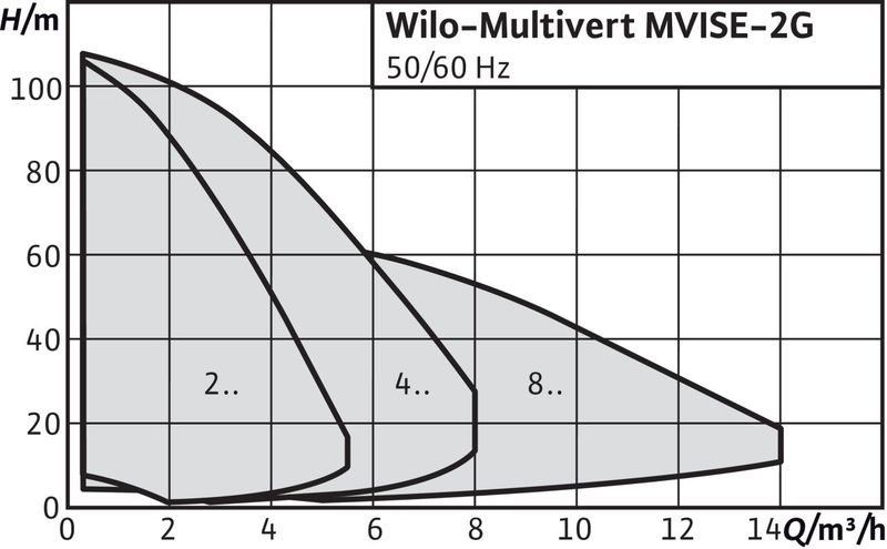 Насос Wilo MULTIVERT MVISE 210-1/16/E/3-2-2G (арт. 4225620)