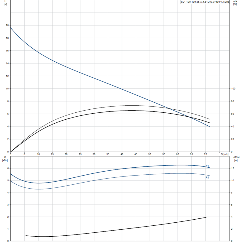 Насос Grundfos SL1.100.100.55.A.4.51D.C (арт. 98626248)