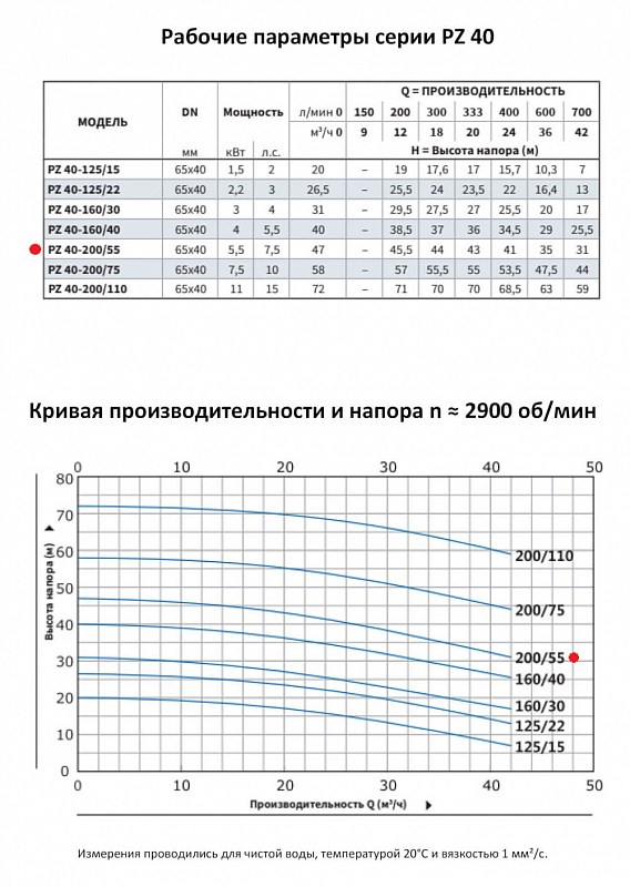 Моноблочный насос Purity PZ 40-200/55 (N) (арт. 100589431)