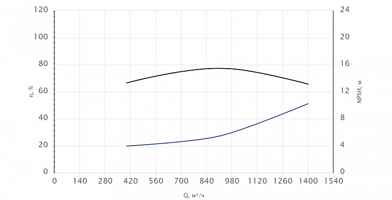 Консольный насос Wellmix NKW 300-250-400-160/4-380-G-BQQE (арт. 26069807)