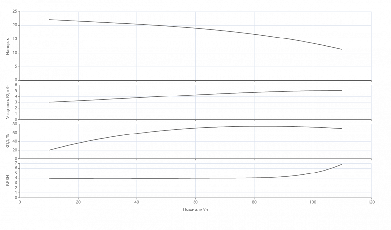 Ин-лайн насос с сухим ротором Native IPN 100/135-5,5/2 (арт. 2474280)