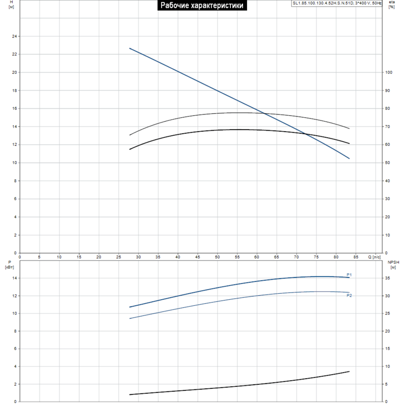 Насос Grundfos SL1.85.100.130.4.52H.S.N.51D (арт. 99110108)