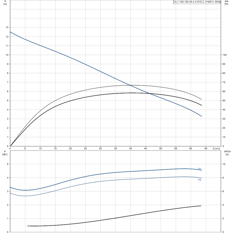 Насос Grundfos SL1.100.100.40.A.4.51D.C (арт. 98626278)