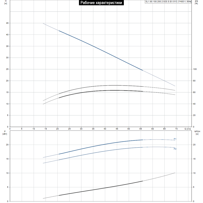 Насос Grundfos SL1.80.100.200.2.52S.S.EX.51D (арт. 98179860)