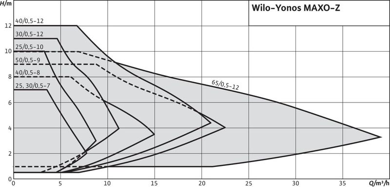 Насос Wilo YONOS MAXO-Z 30/0,5-7 (арт. 2175540)