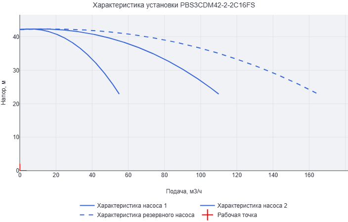 Установка повышения давления Aikon (CNP) PBS3CDM42-2-2C16FS