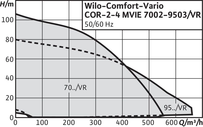 Насосная станция Wilo COMFORT-VARIO COR-4 MVIE 7003/1/VR-EB-R (арт. 2528966)