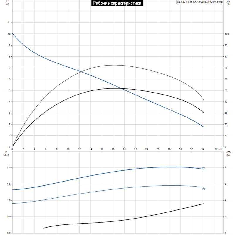 Насос Grundfos SE1.80.80.15.EX.4.50D.B (арт. 96047537)