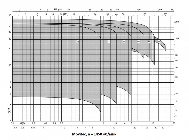 Насос KSB MOVITECV F060/01