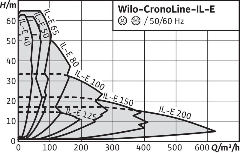 Насос Wilo CRONOLINE IL-E 150/200-7,5/4-R1 (арт. 2159377)