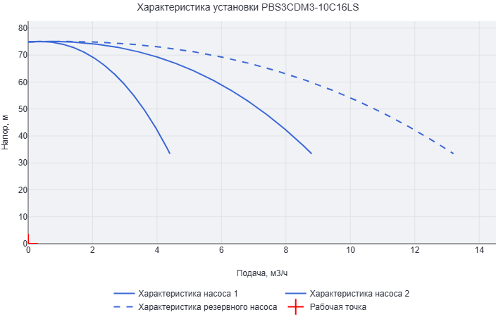 Установка повышения давления Aikon (CNP) PBS3CDM3-10C16LS