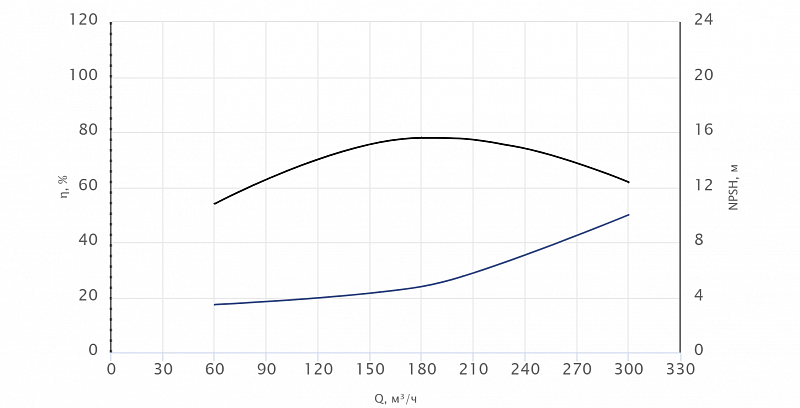 Консольный насос Wellmix NKW 125-100-200-22/2-380-G-BQQE (арт. 26069945)