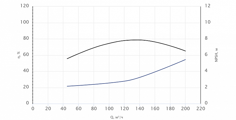 Моноблочный насос Wellmix NBW 125-100-200-7.5/4-380-G-BQQE (арт. 21069887)