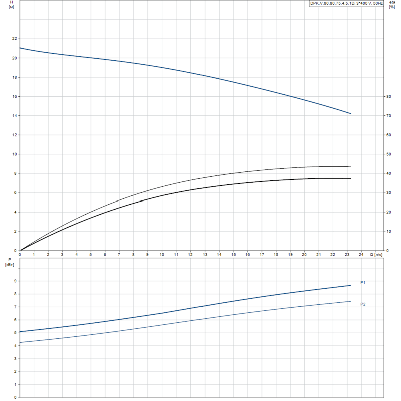 Насос Grundfos DPK.V.80.80.75.4.5.1D (арт. 98925419)