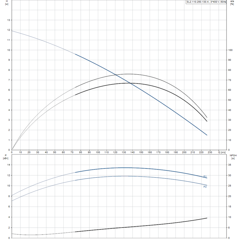 Насос Grundfos SL2.110.250.130.4.52L.S.Q.EX.51D (арт. 99412103)