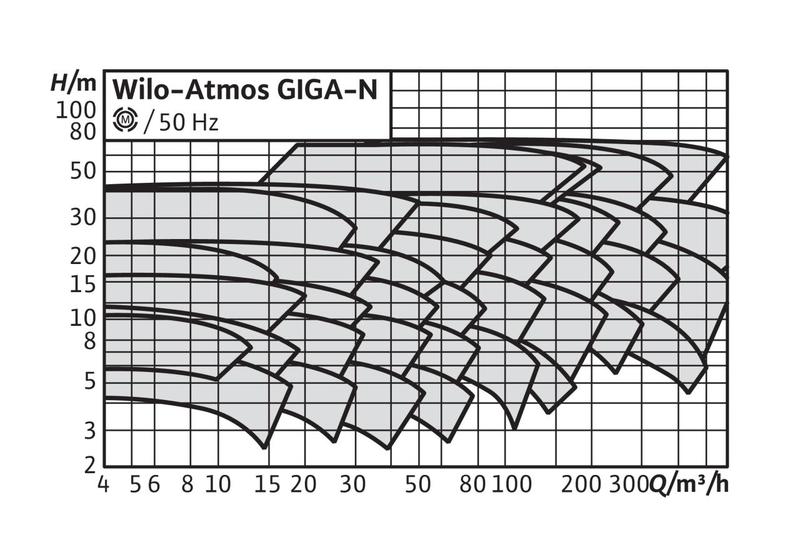Насос Wilo ATMOS GIGA-N 100/250-75/2 (арт. 6086229)