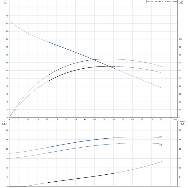 Насос Grundfos SE1.80.100.240.2.52S.C.Q.EX.51D (арт. 99411700)