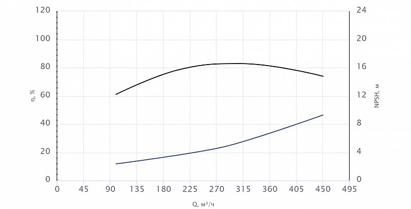 Моноблочный насос Wellmix NBS150-125-200/75T_380_BQCE (арт. 27019949)