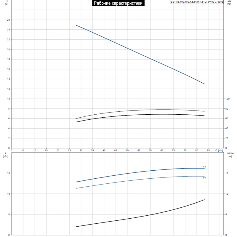 Насос Grundfos SE1.85.100.150.4.52H.H.N.51D (арт. 99110084)