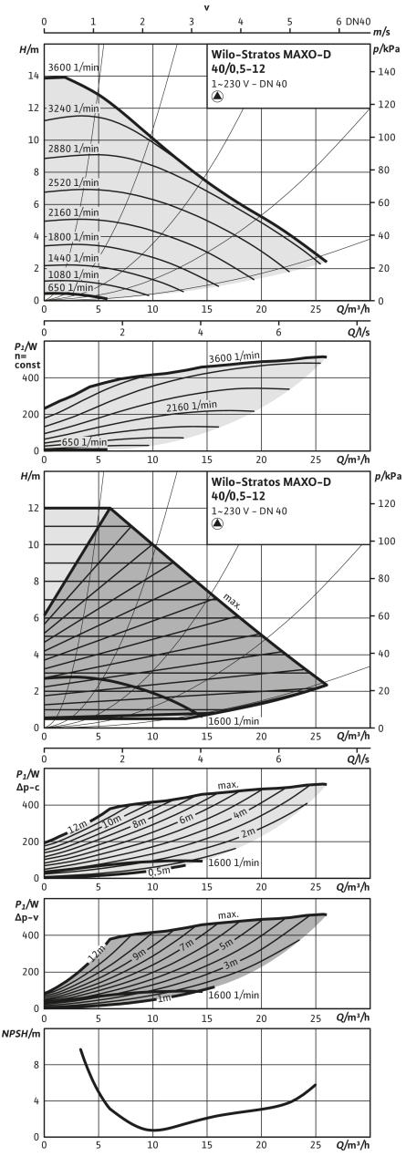 Насос Wilo STRATOS MAXO-D 40/0,5-12 PN6/10 (арт. 2164650)