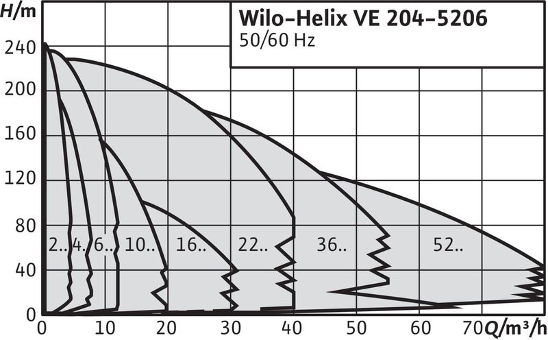 Насос Wilo HELIX VE 1603-4.0-2/25/V/KS (арт. 4152101)