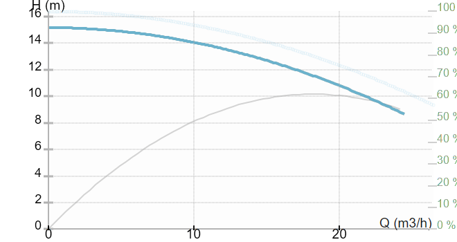 Инлайн моноблочный насос IMP Pumps ECL 50-160/2/1.1K/L/D/2TT (арт. 979526724)