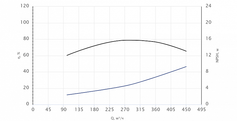 Моноблочный насос Wellmix NBS150-125-200/55T_380_BQCE (арт. 27019950)
