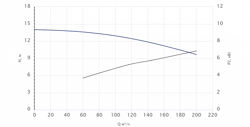 Моноблочный насос Wellmix NBW 150-125-200-7.5/4-380-G-BQQE (арт. 21069874)