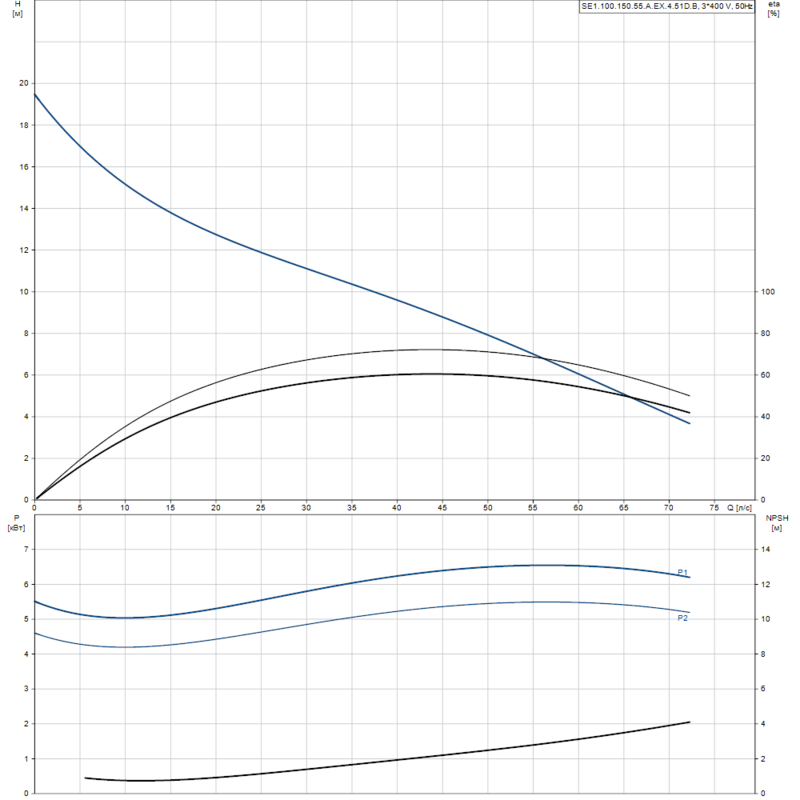 Насос Grundfos SE1.100.150.55.A.EX.4.51D.B (арт. 96177695)