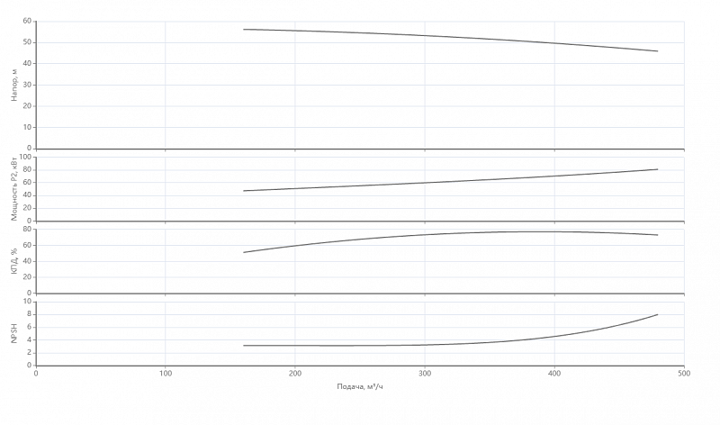 Ин-лайн насос с сухим ротором Native IPN 200/390-90,0/4 (арт. 2473164)