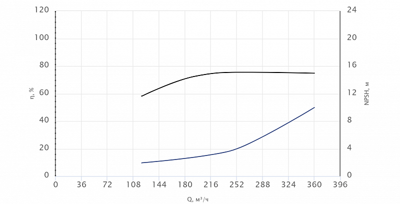 Консольный насос Wellmix NKW 125-100-315-75/2-380-G-BQQE (арт. 26069938)