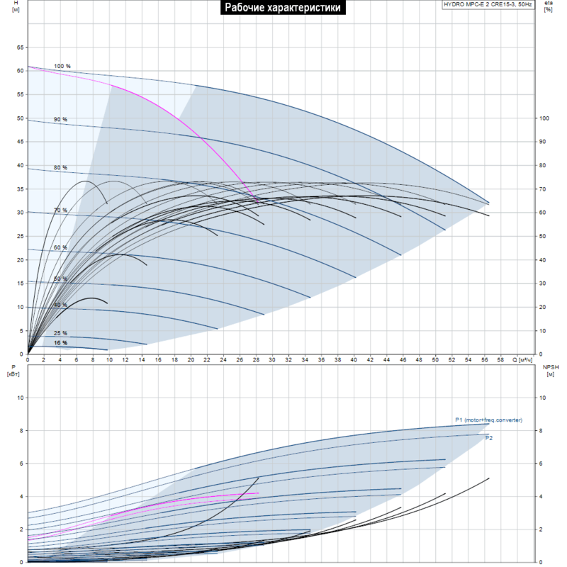Насосная станция Grundfos HYDRO MPC-E 2 CRE15-3 (арт. 99209250)